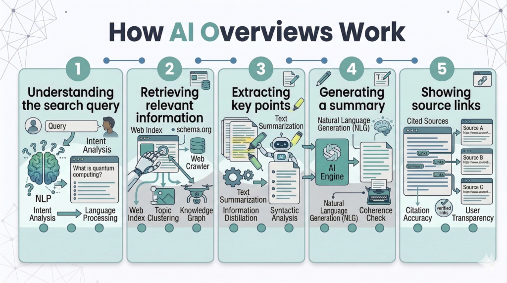 How AI overviews work