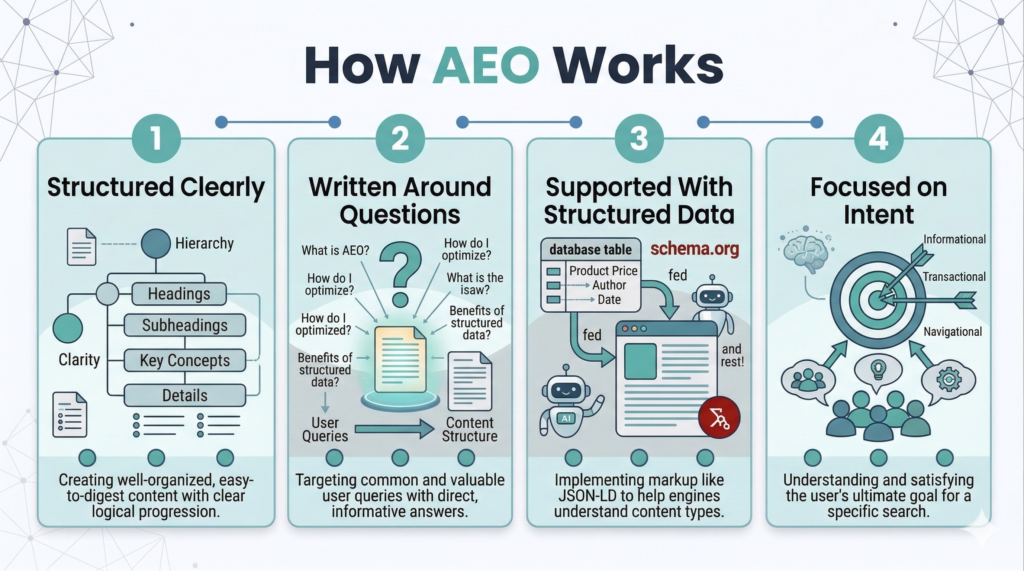 How AEO Works