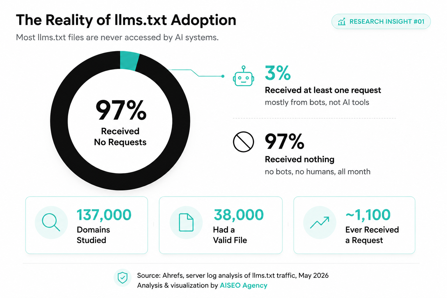 Ahrefs llms.txt adoption and request data across 137,000 domains