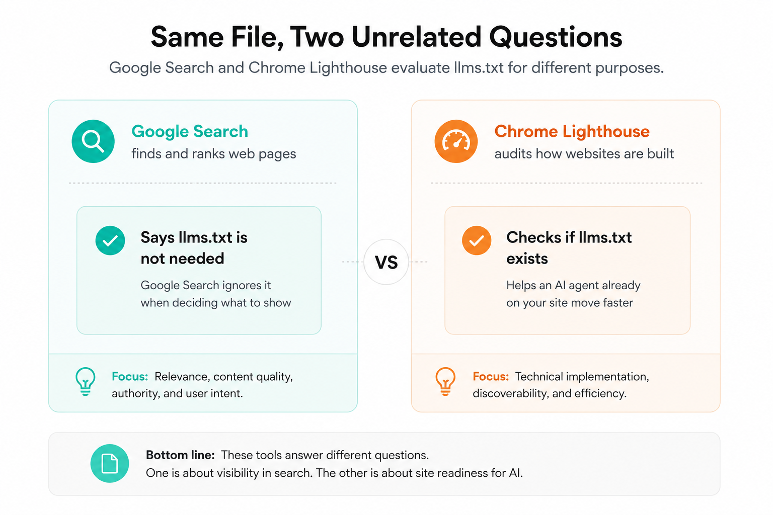 Comparison of Google Search guidance versus Chrome Lighthouse audit for llms.txt