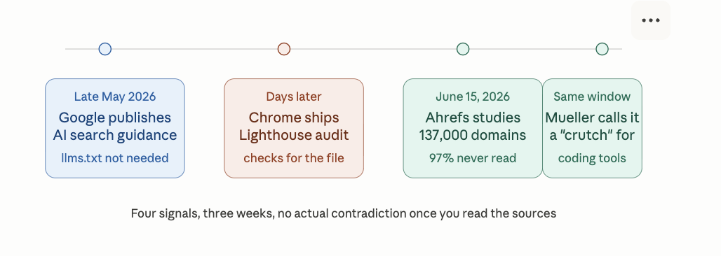 Timeline of conflicting llms.txt signals from Google and Chrome in 2026