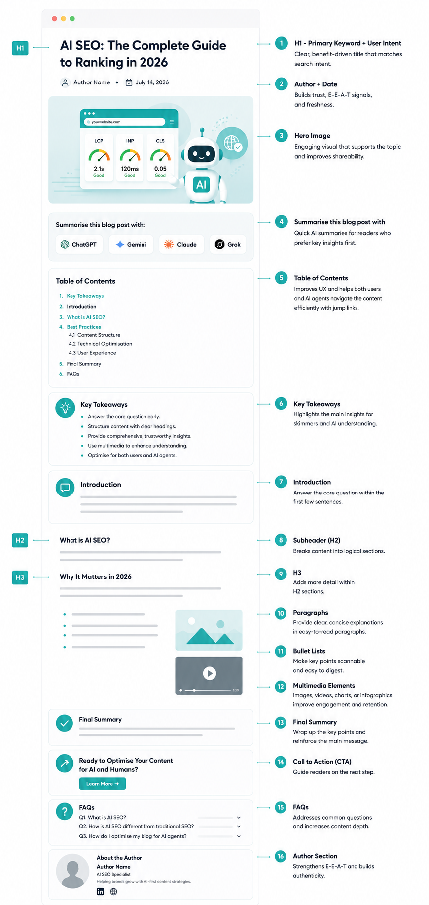 AI-optimised Blog Structure — annotated diagram showing all 16 elements from H1 to author section