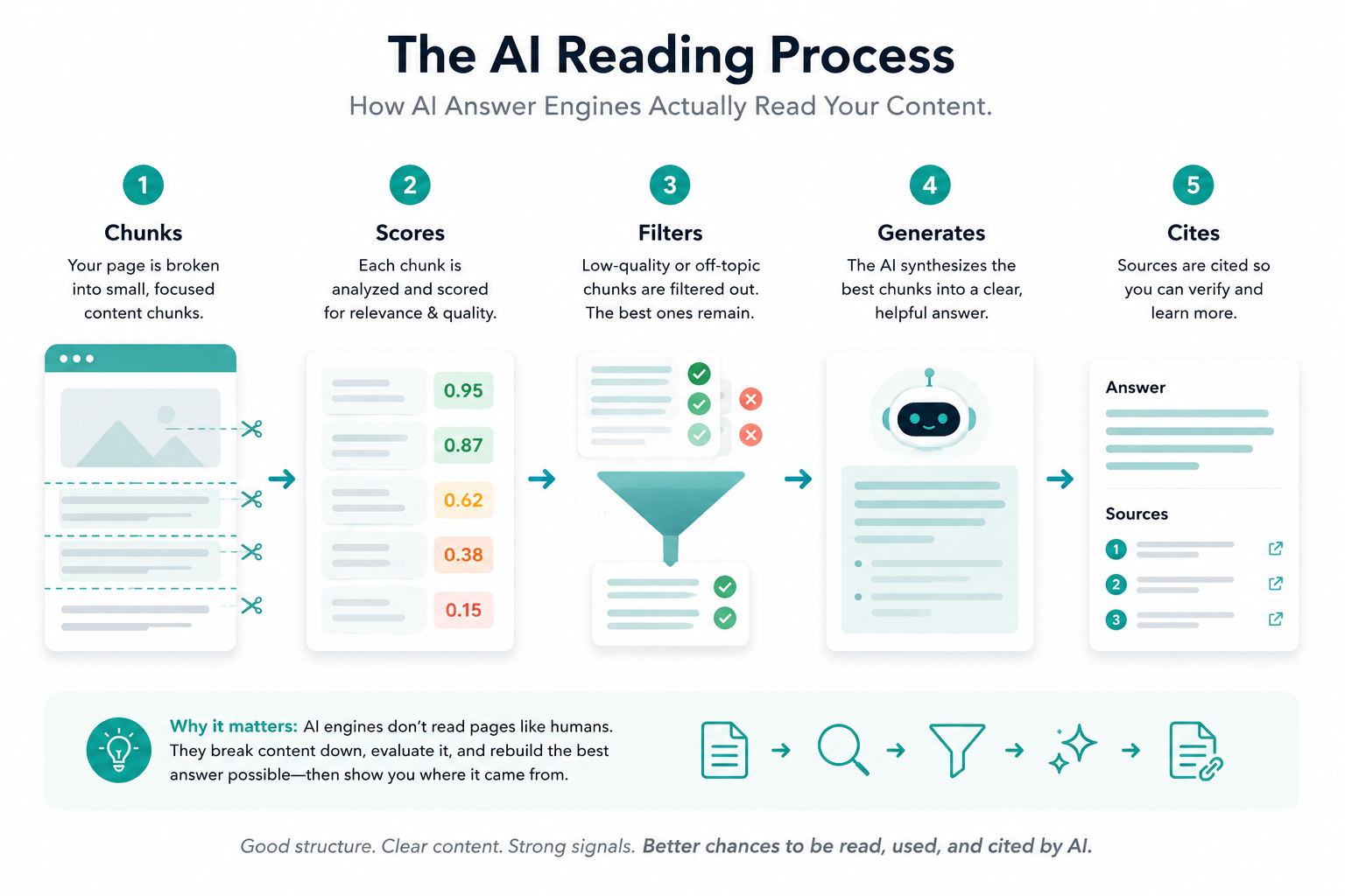 How AI Answer Engines Read Content — diagram showing the chunking, scoring, filtering and generation pipeline