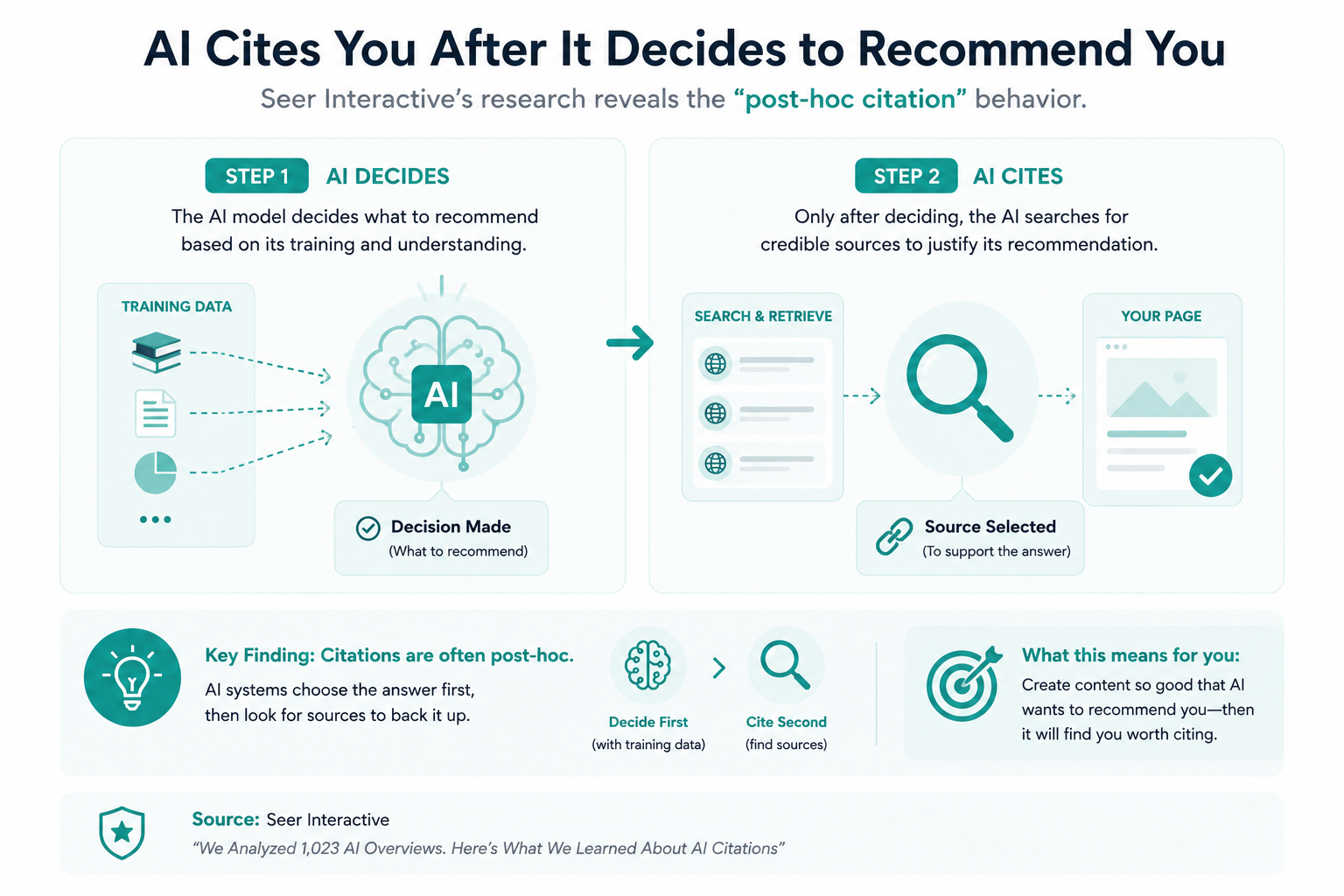 Post-hoc citation — diagram showing AI decides recommendation first, then finds sources to support it