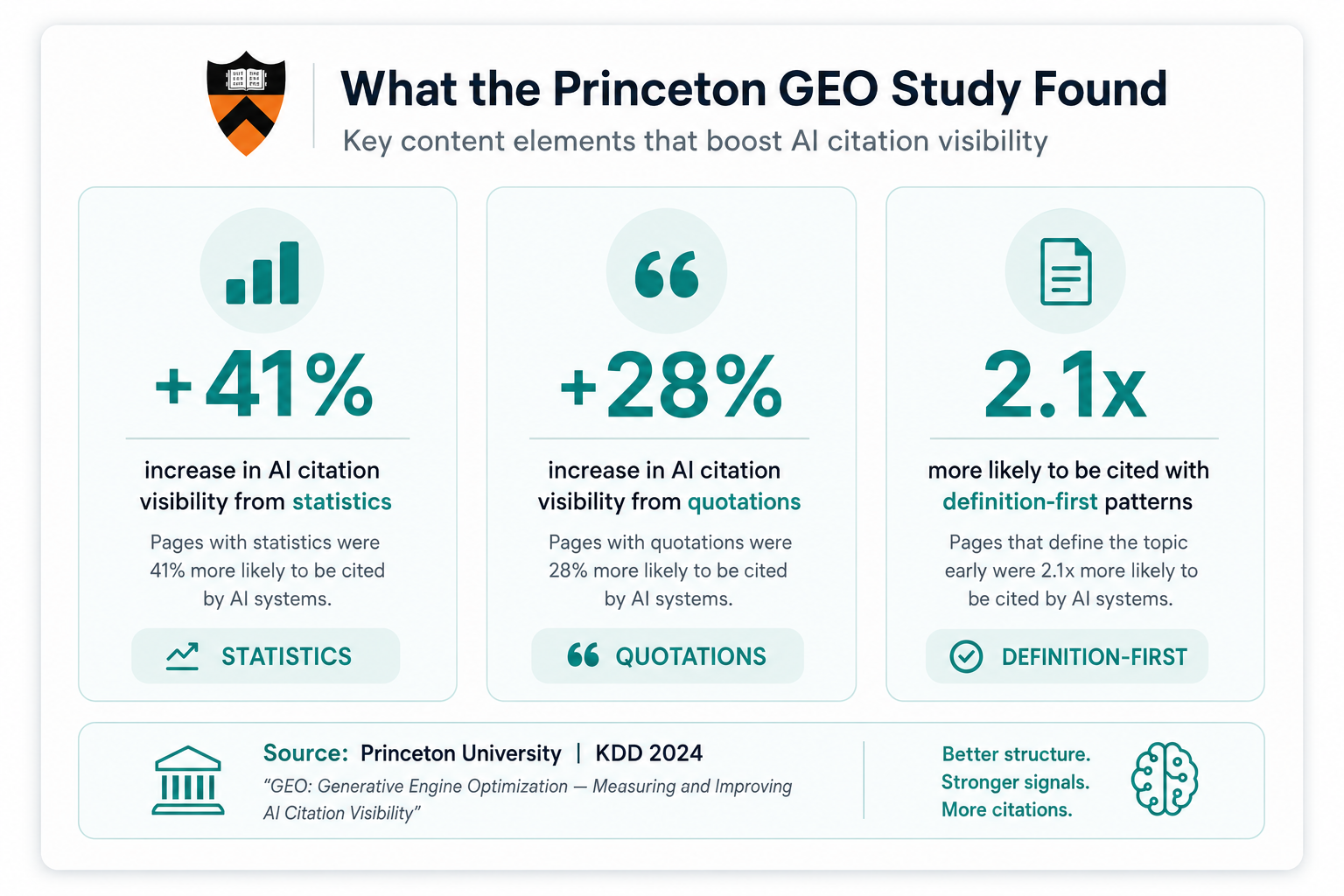 Princeton GEO Study — key content elements that boost AI citation visibility