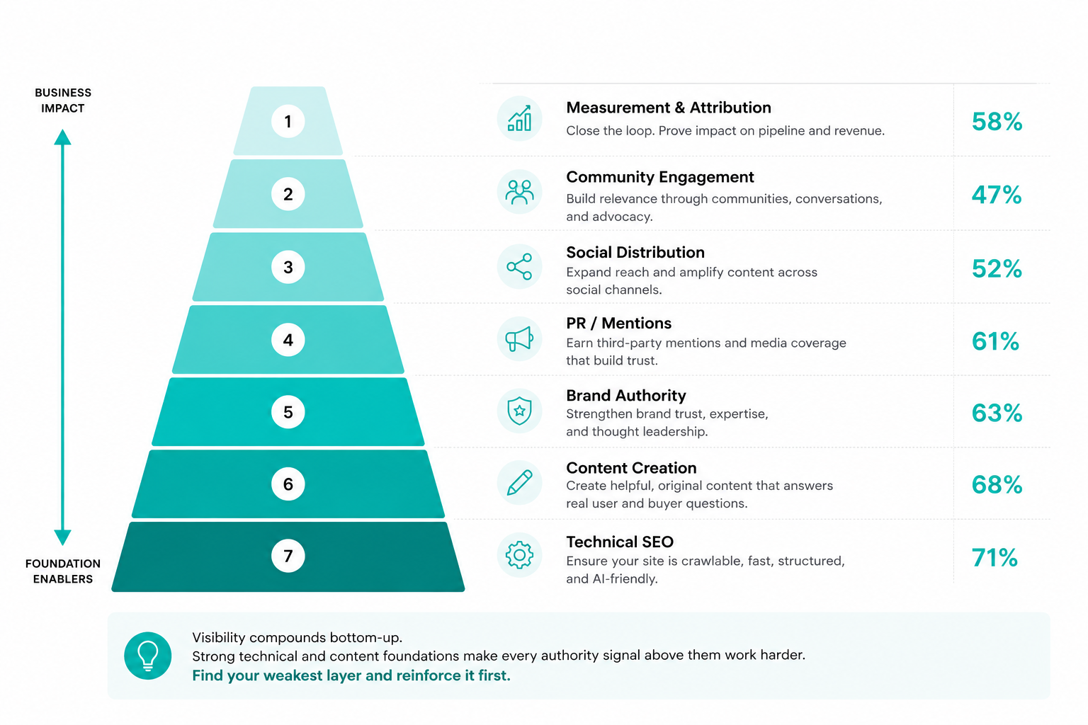 The AI Visibility Stack — 7 layers from Technical SEO at the foundation to Measurement at the top, with adoption percentages from NP Digital research