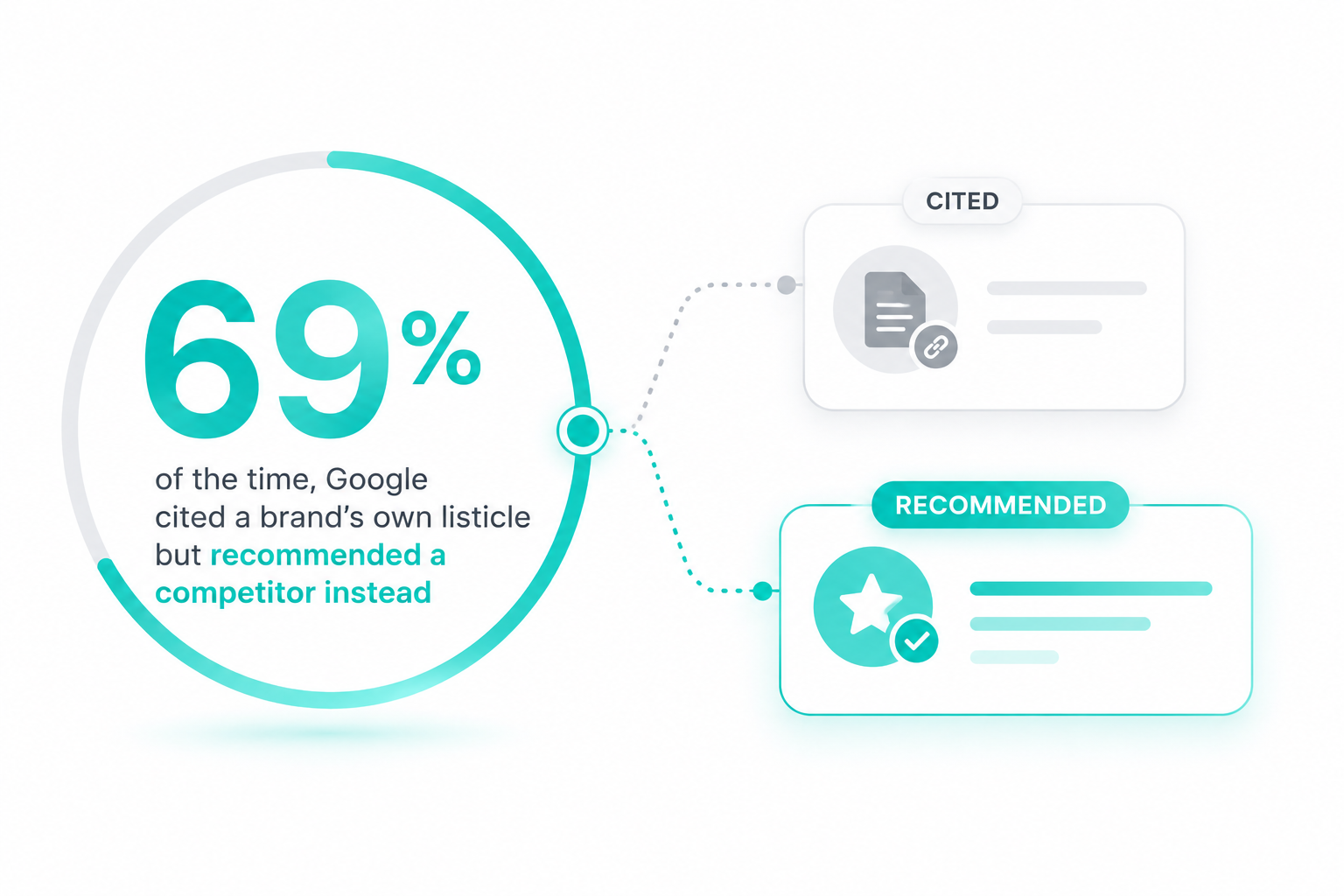 69% of the time, Google cited a brand's own listicle but recommended a competitor instead — AI citation vs recommendation
