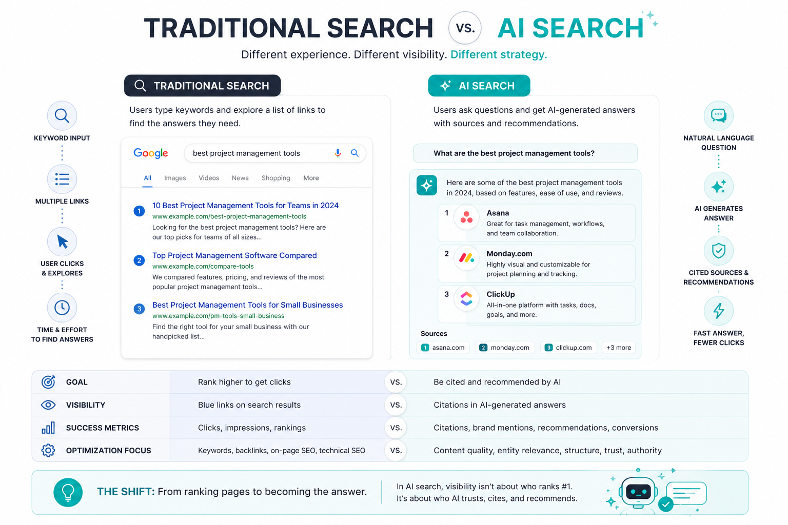 Traditional Search vs AI Search — comparison showing 10 blue links versus a single AI-generated answer with cited brands