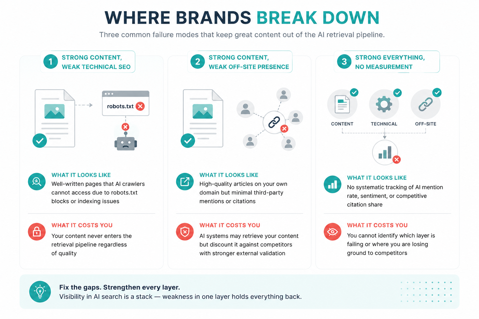 Where Brands Break Down — diagram showing the three most common AI visibility failure points