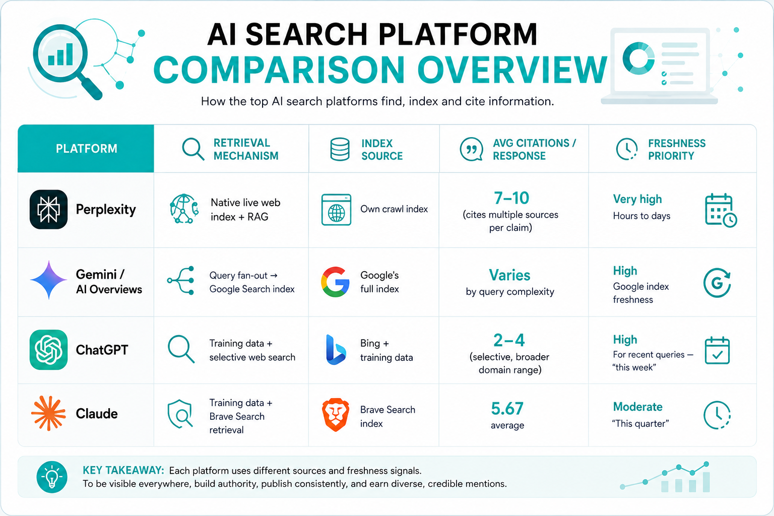 AI Search Platform Comparison Overview — retrieval mechanism, index source, citation count and freshness window across ChatGPT, Gemini, Perplexity and Claude