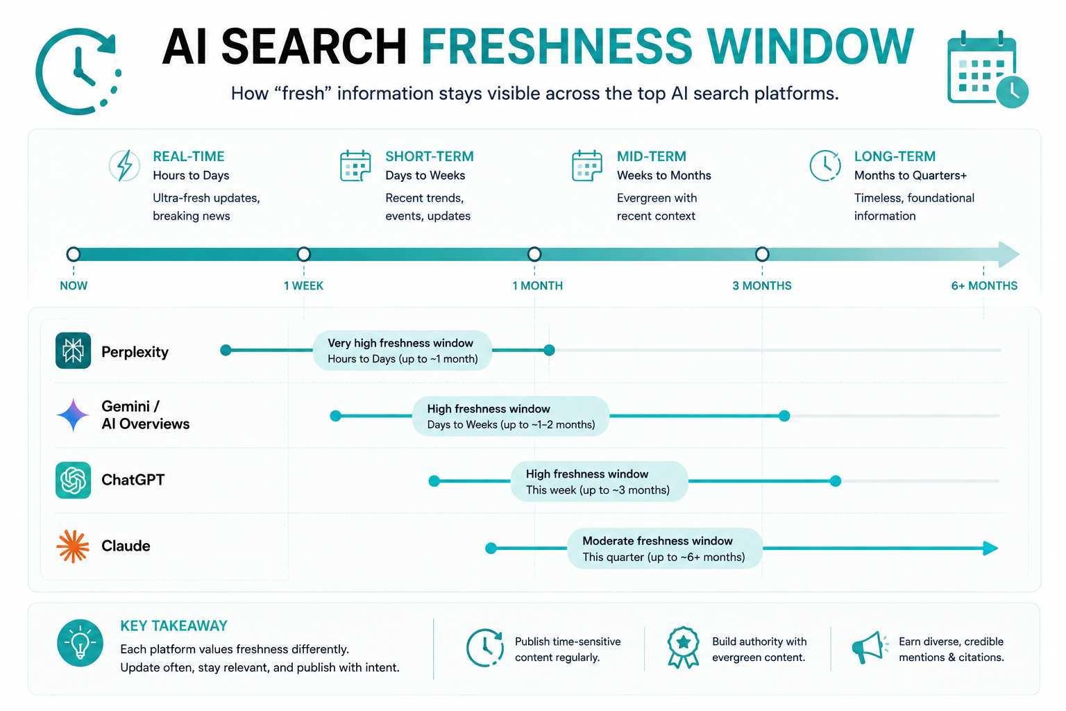 AI Search Freshness Window — comparison showing ChatGPT rewards this week, Perplexity this month, Claude this quarter