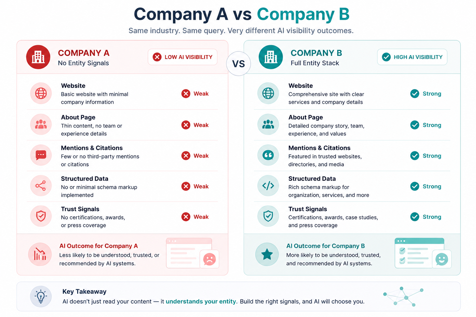 Company with entity signals vs company without — side by side comparison of AI visibility signals