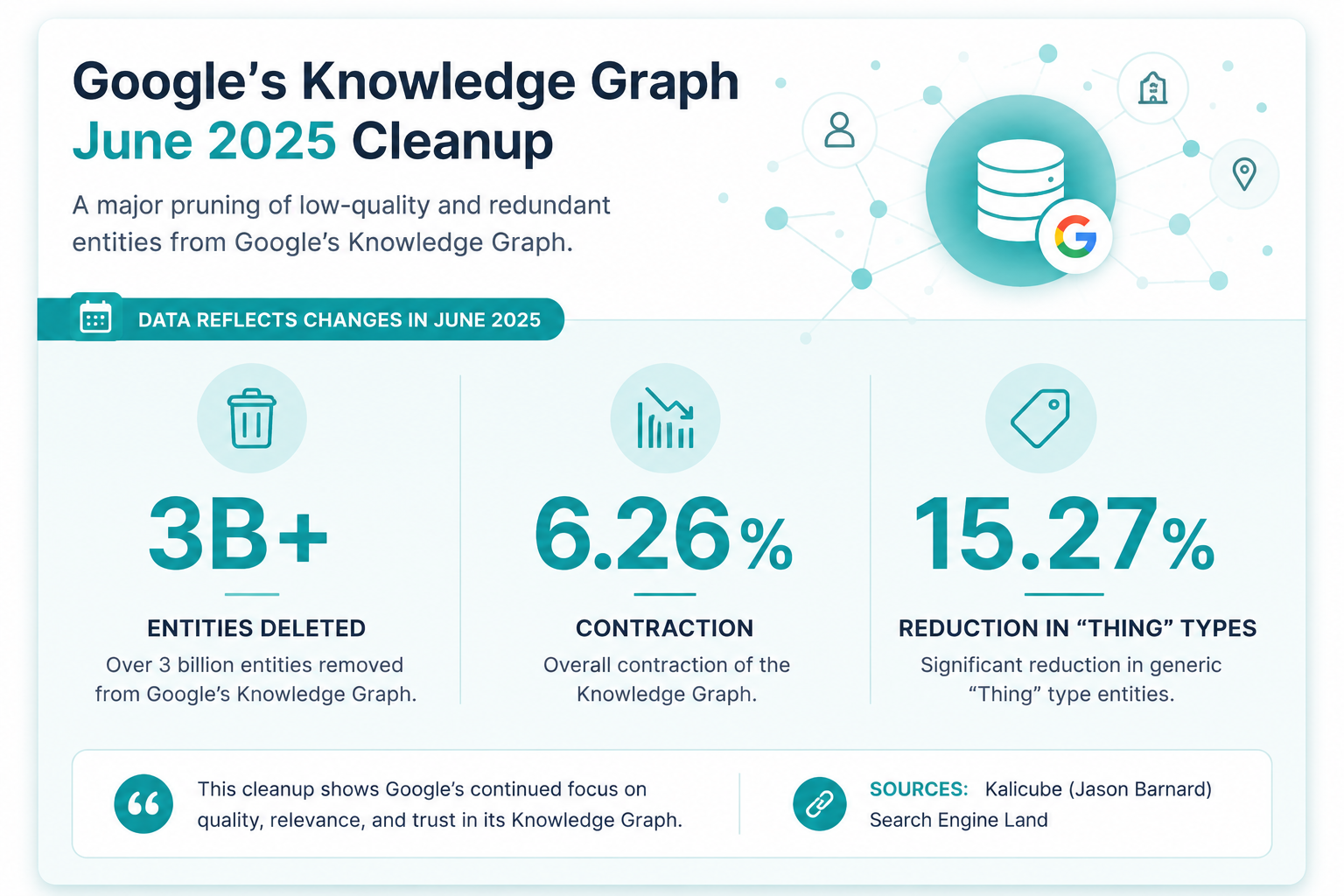 Google Knowledge Graph Cleanup June 2025 — 3 billion entities deleted, 6.26% contraction