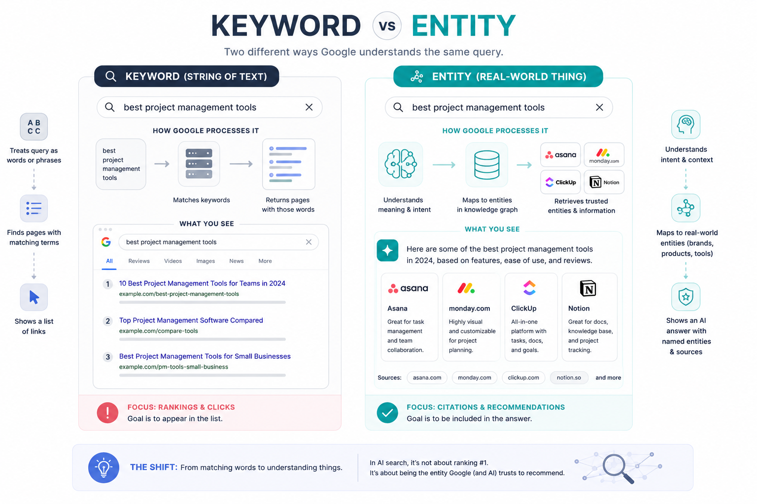 Keyword SEO vs Entity SEO — comparison showing how keyword matching finds pages while entity understanding finds brands