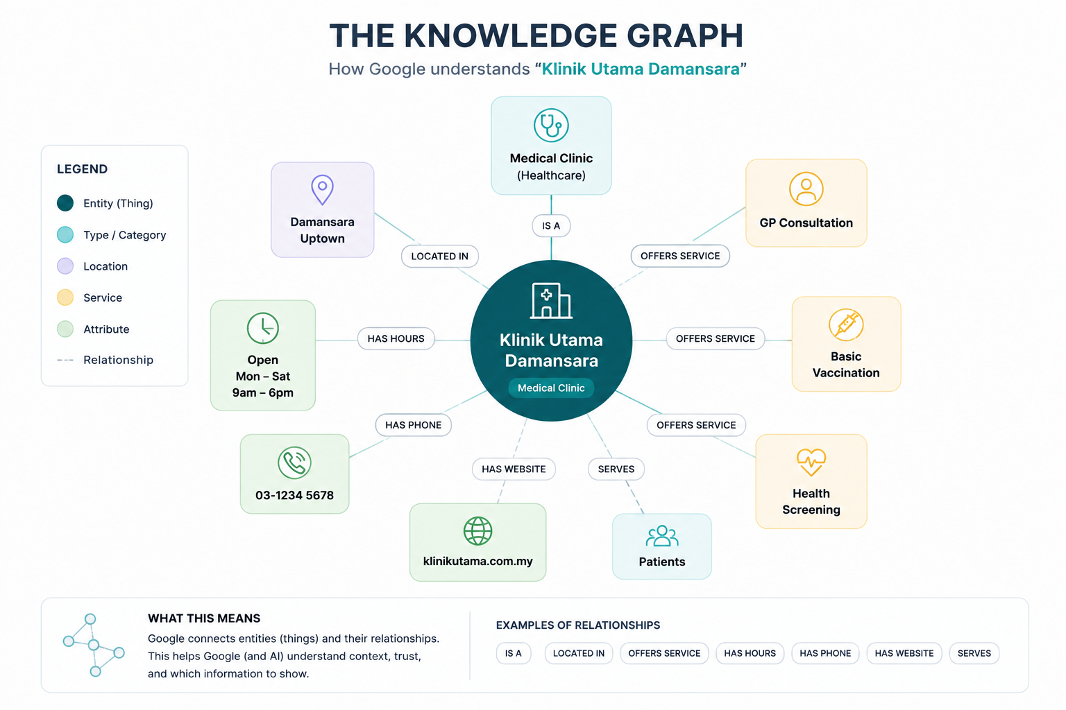 The Knowledge Graph — diagram showing entity nodes and their relationships