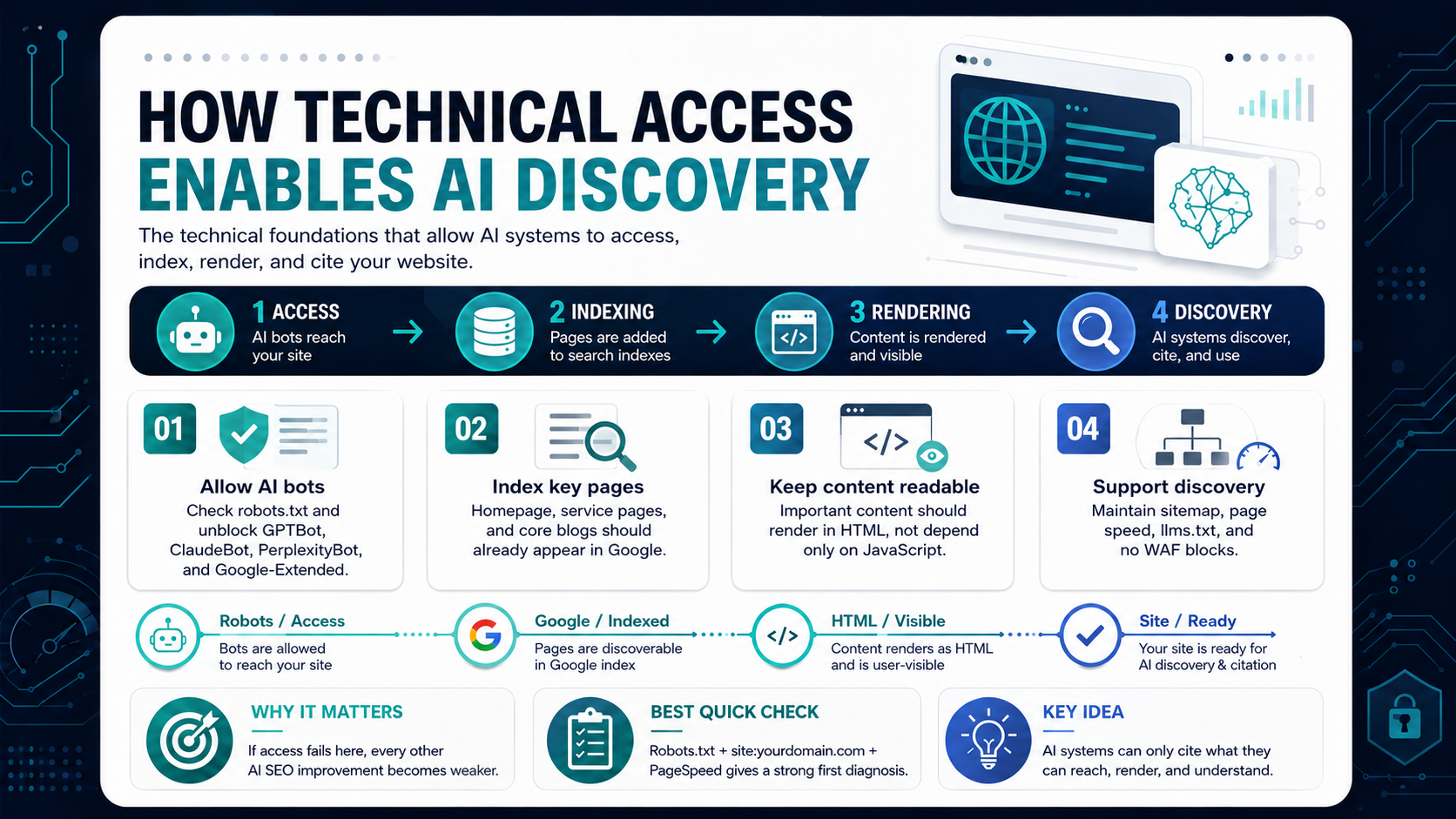 Technical Access AI SEO audit checklist