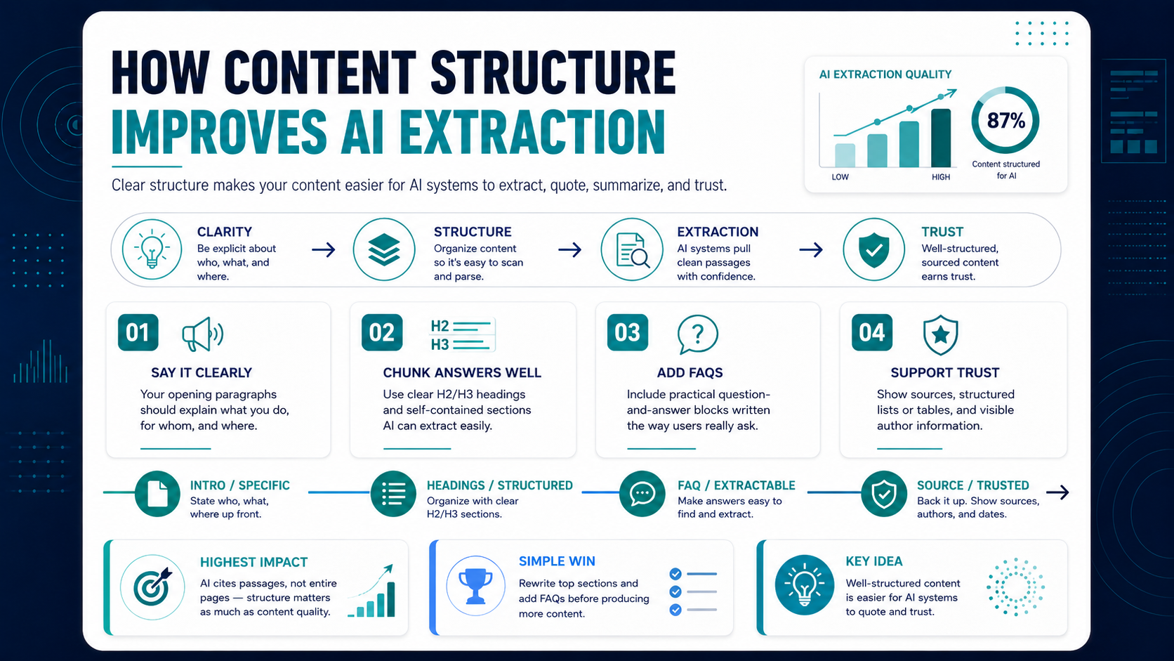 Content Structure for AI Extraction checklist