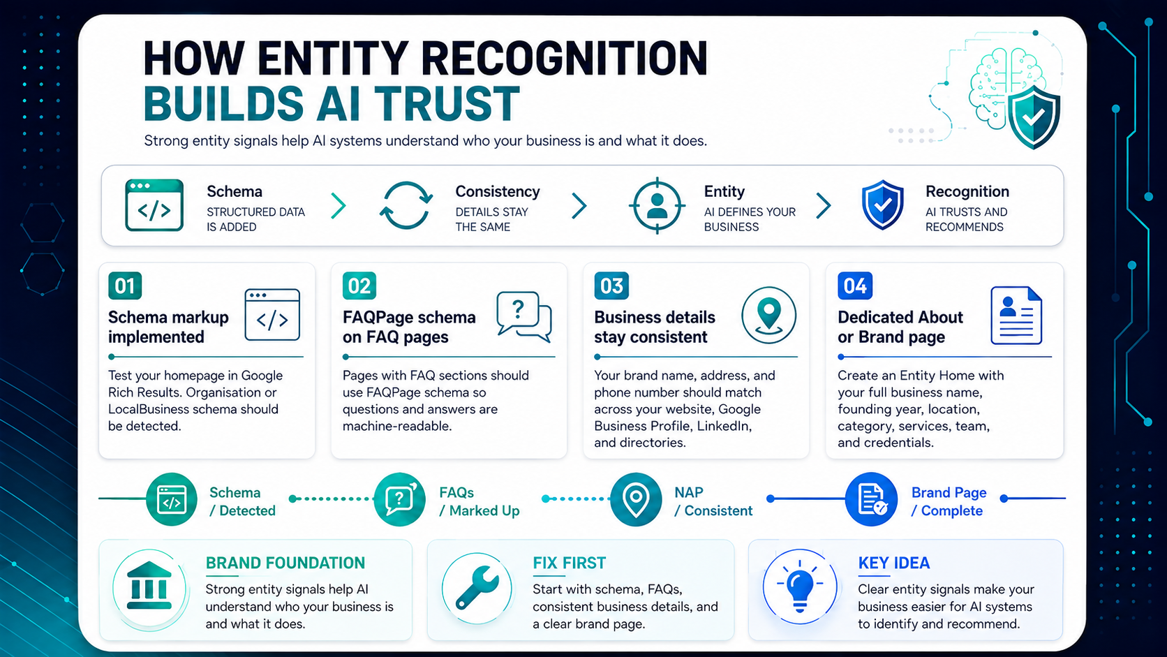 Entity Recognition AI SEO checklist