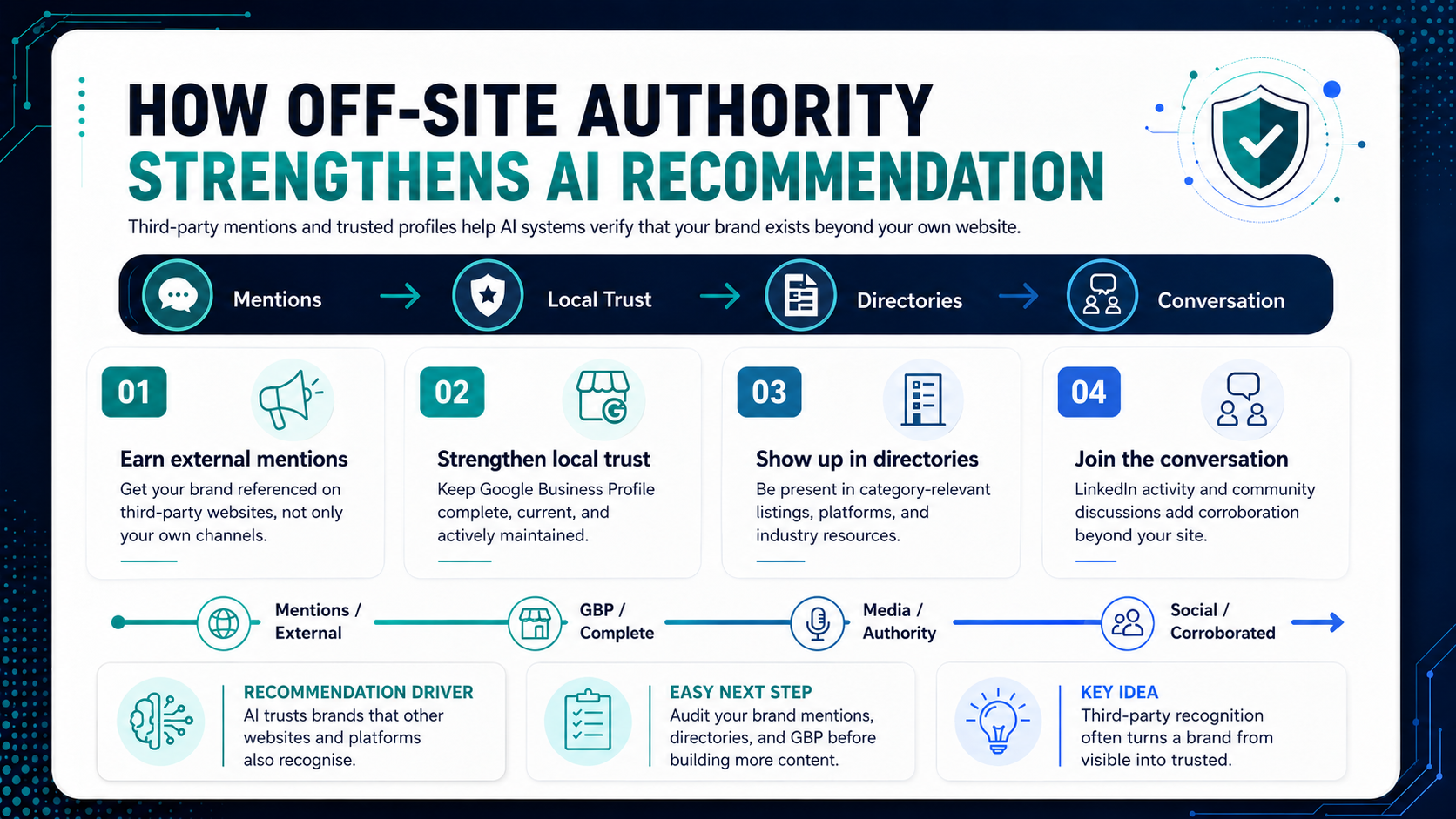 Off-Site Brand Authority AI SEO checklist