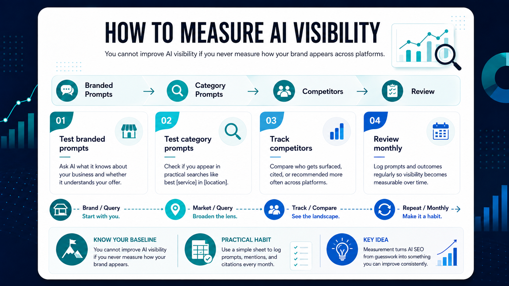 AI Visibility Measurement checklist