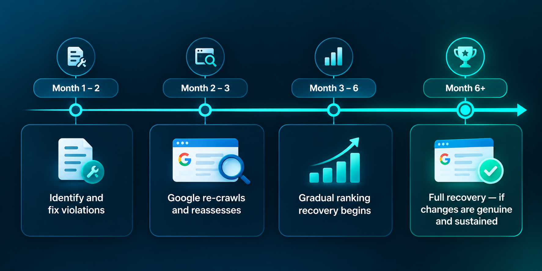Google spam update recovery timeline — showing the staged recovery process from fixing violations through to ranking restoration over 3 to 6 months