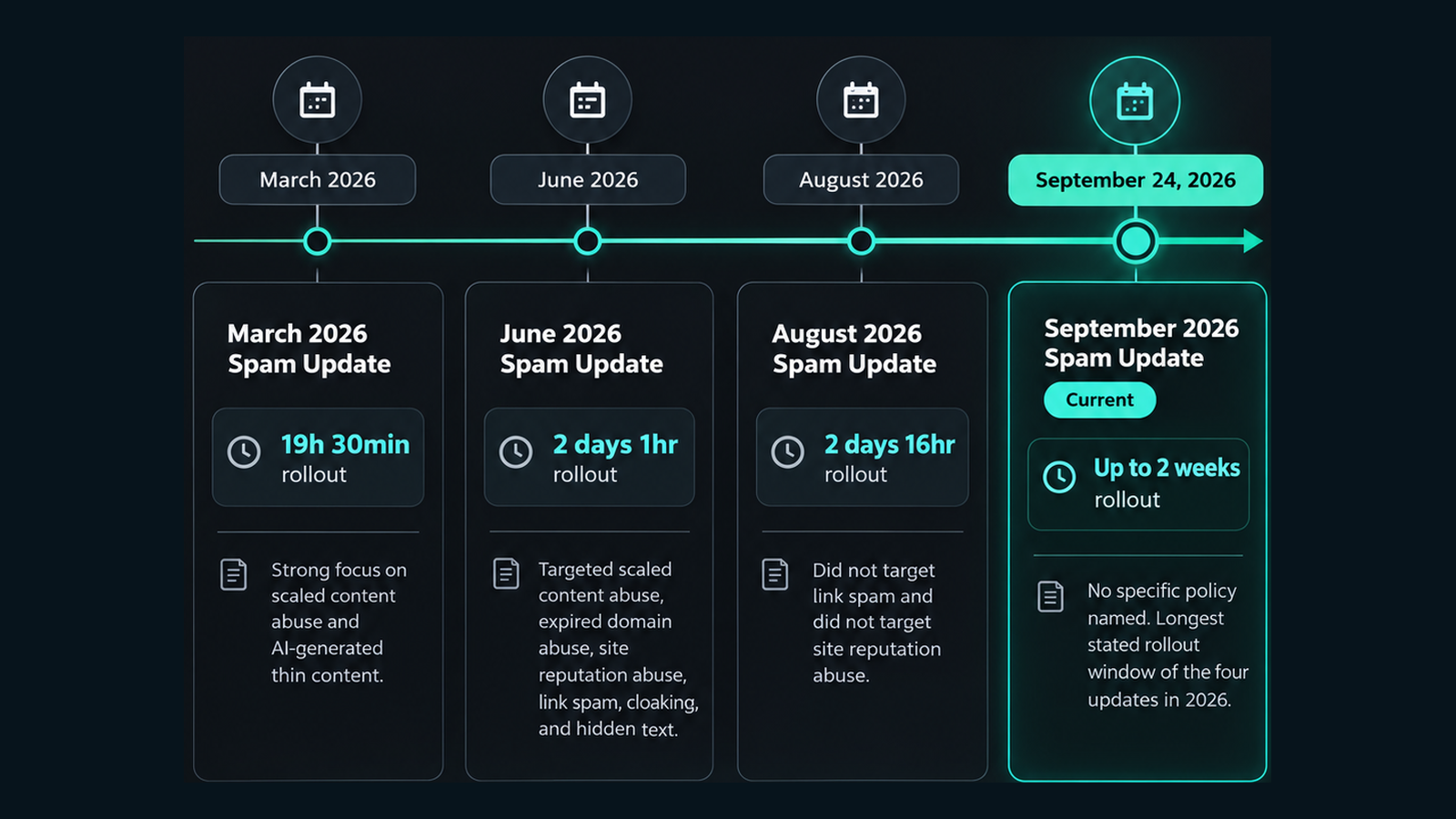 Google 2026 spam update timeline showing four updates in March, June, August, and September