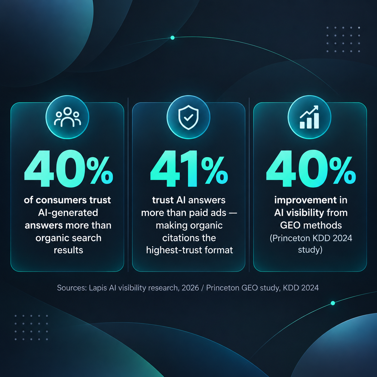 Three key stats: 40% trust AI answers more than search, 41% trust them more than paid ads, 40% GEO visibility improvement from Princeton study