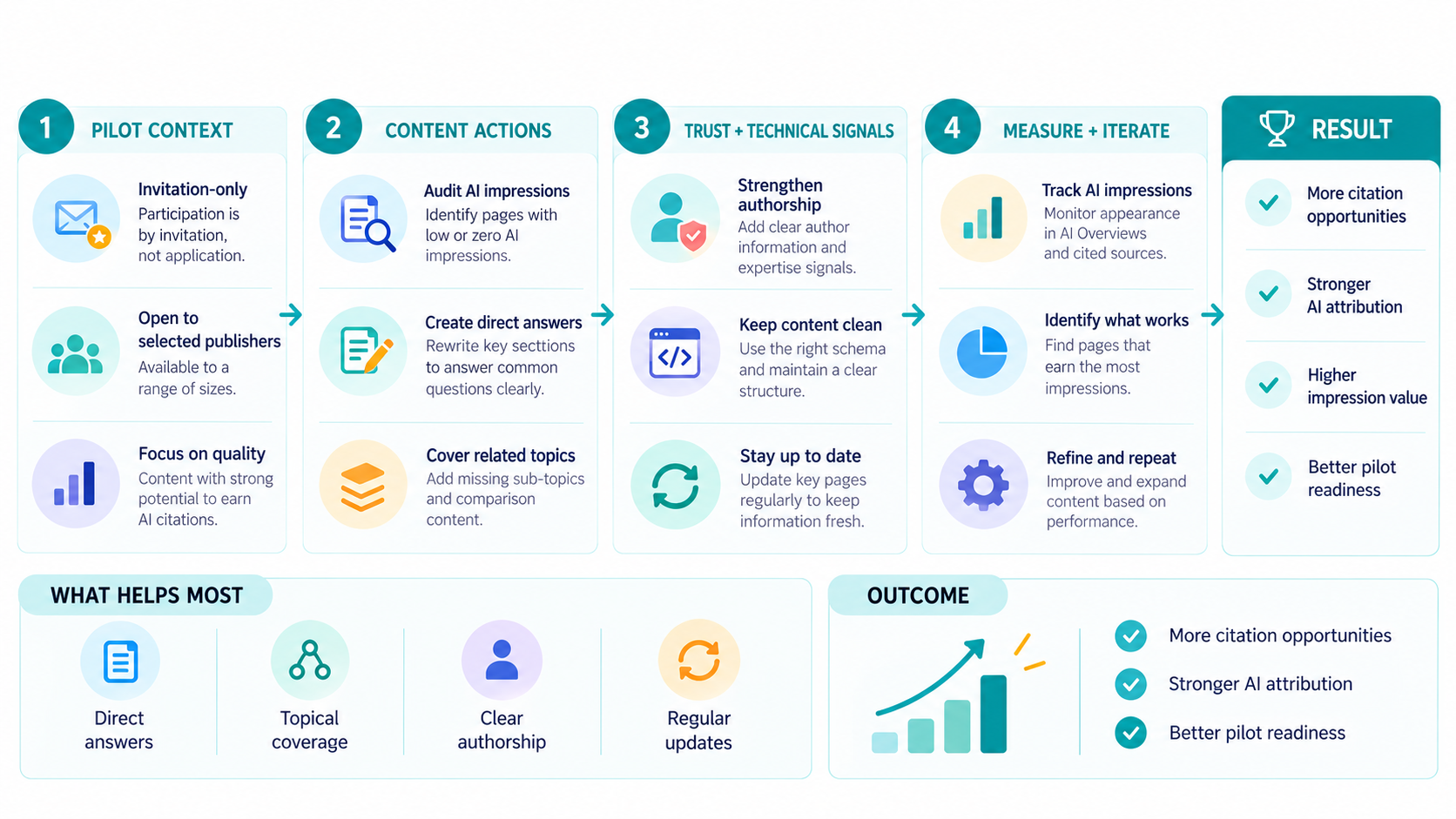 How to position your content in the Google AI contribution pilot