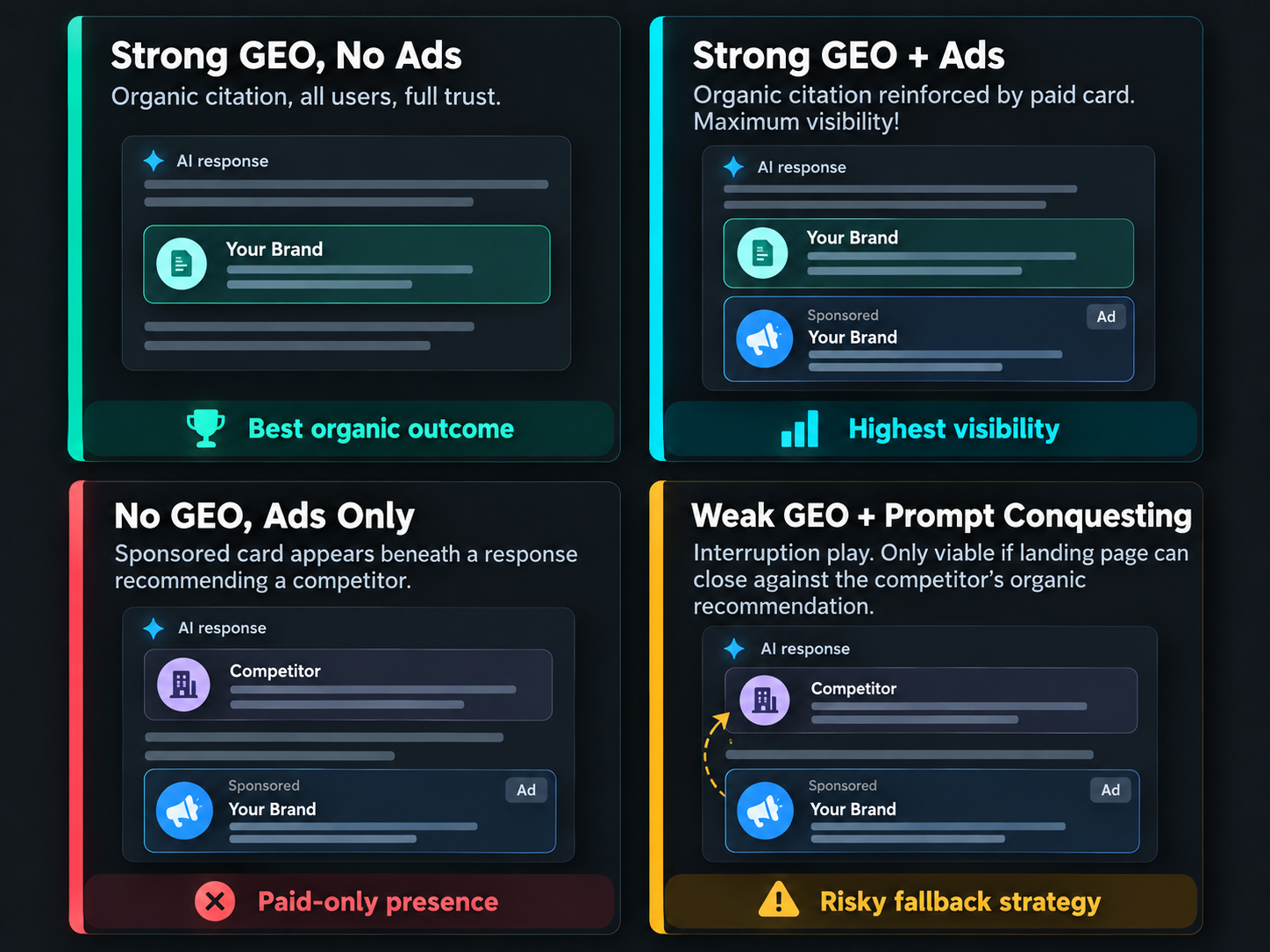 Four AI visibility scenarios — strong GEO no ads, strong GEO plus ads, no GEO ads only, weak GEO with prompt conquesting — showing net outcomes for each