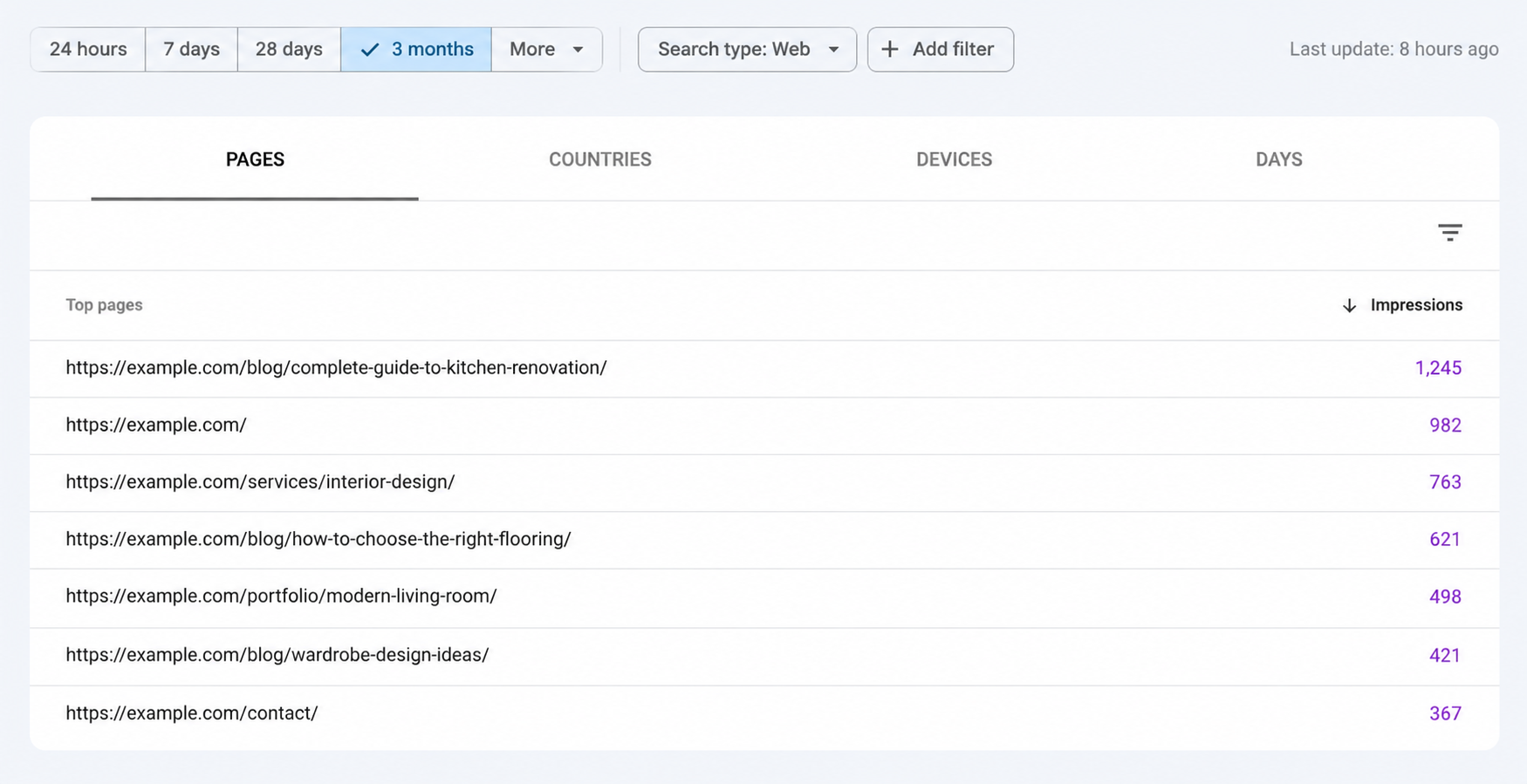 Google Search Console generative AI performance report breakdown by page, country, date and device