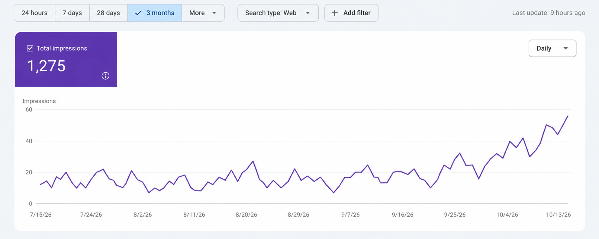 Illustrative Google Search Console total impressions trend over a three month period